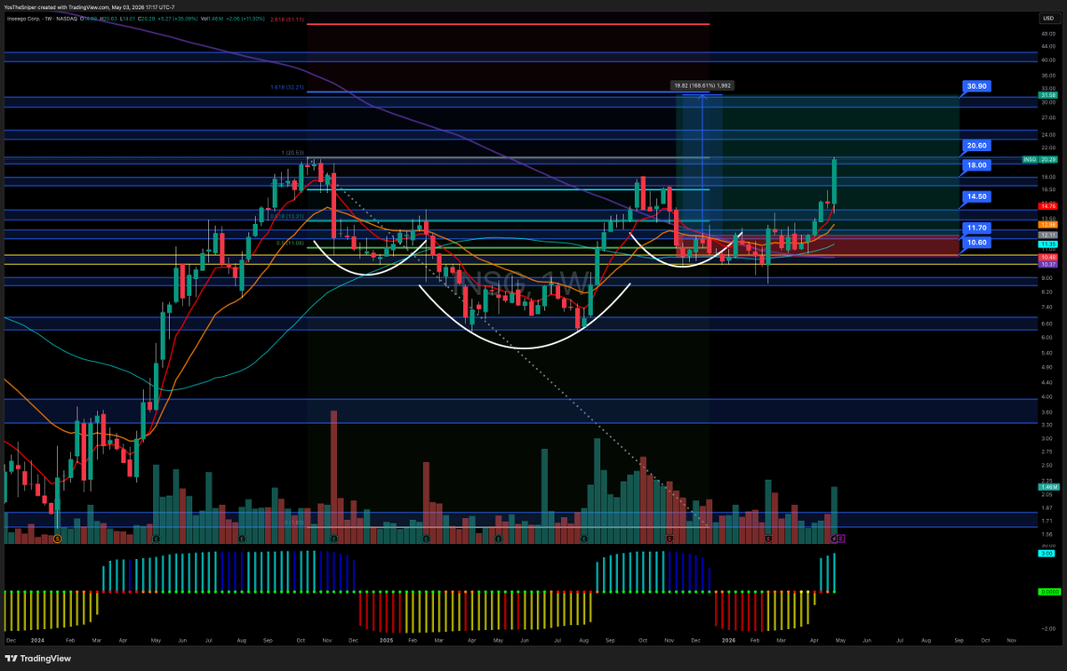 smh I forgot to keep $INSG on the watchlist it left without me
