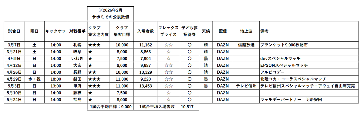 shioinc's tweet photo. 山雅は4連敗となってしまいましたが、気分転換にここまでの百年構想リーグのホームゲーム7試合の入場者数をまとめてみました。
せっかくの祝日ですので、なにか率直なご意見ご感想ありましたら今日のお昼12時ぐらいまでリプ・引用リポストお待ちしております。 https://t.co/1nv3hOmvHa