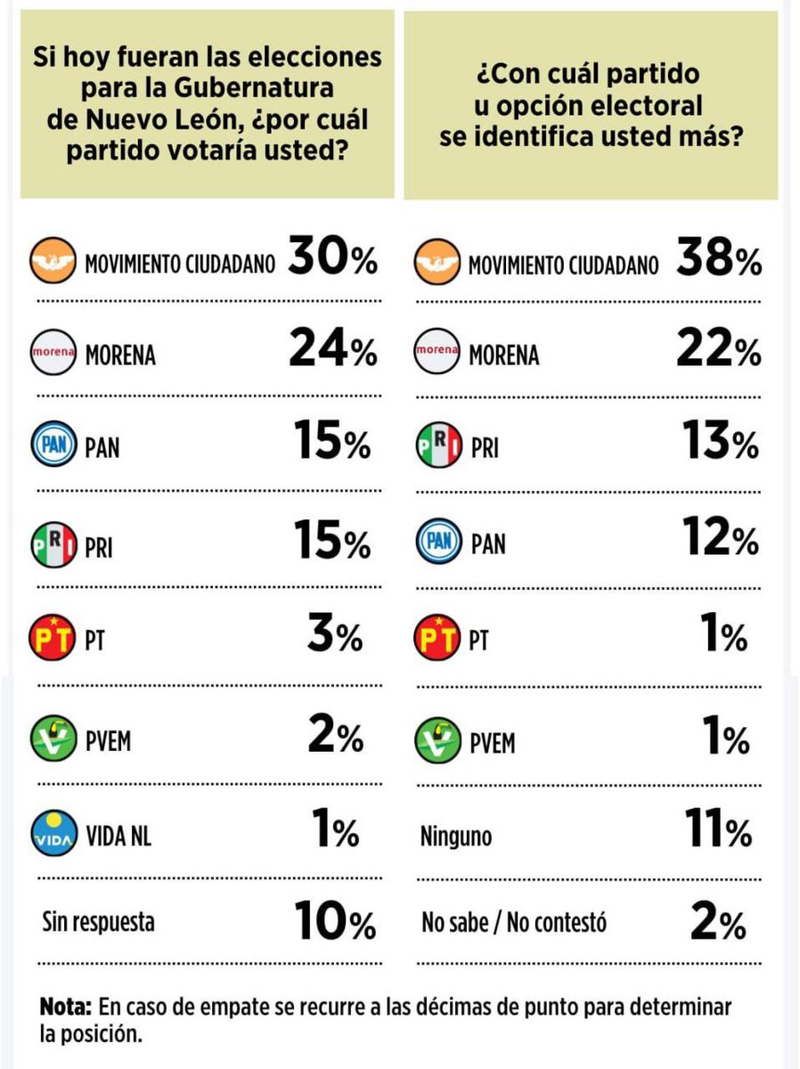 Movimiento Ciudadano | Movimiento Naranja tweet media
