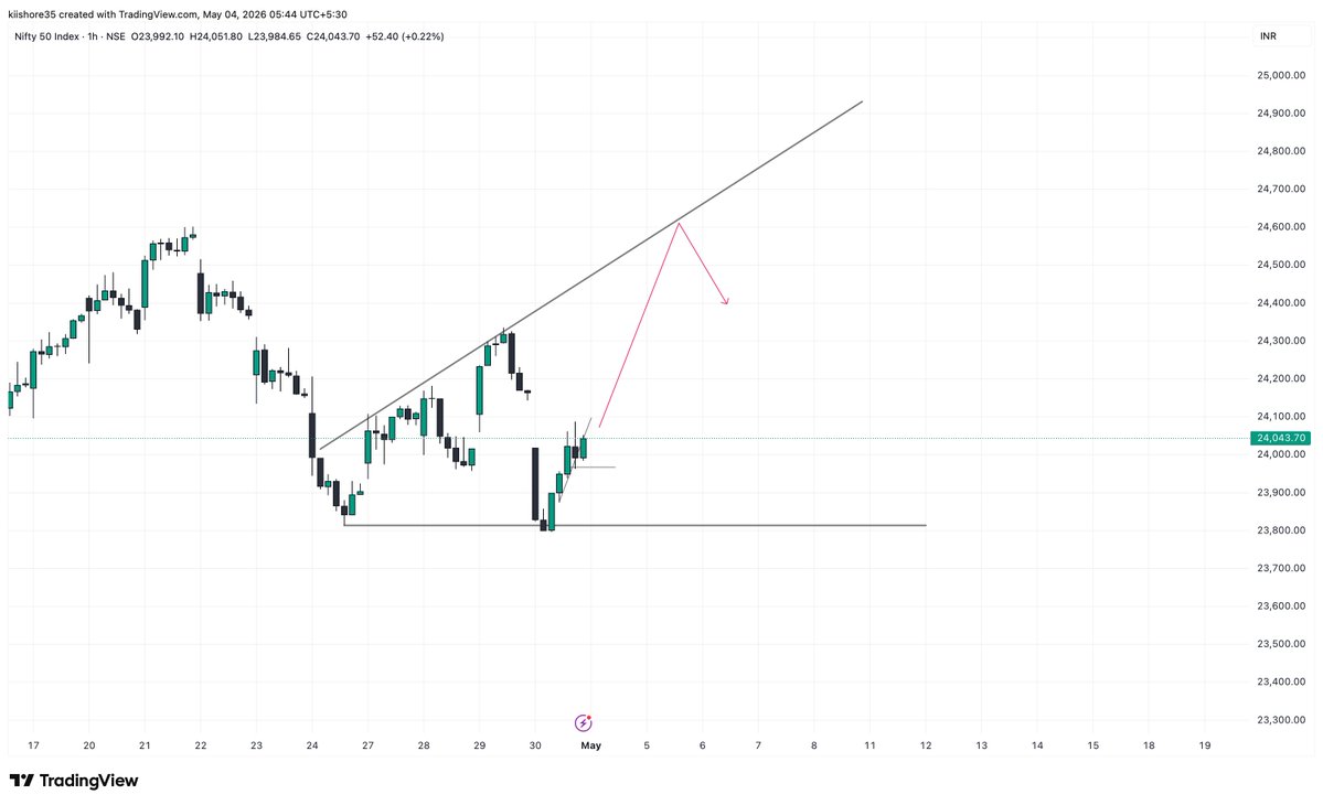 Kii5h0re's tweet image. #Nifty Expectation May 1st Week..