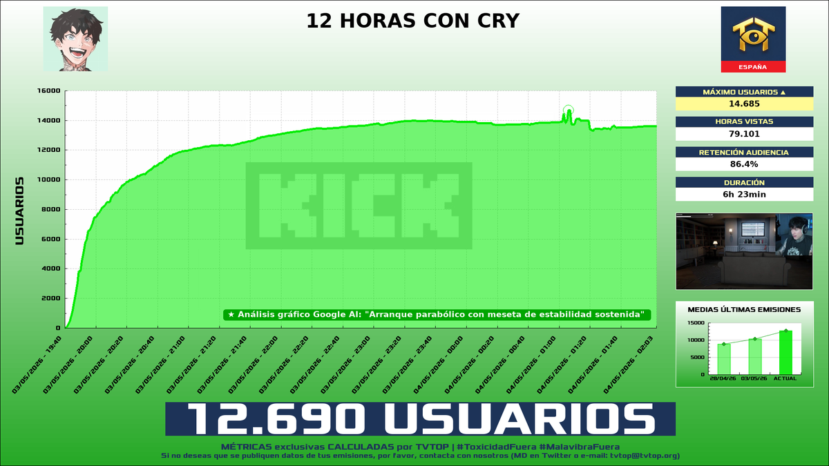 tvtop_es's tweet photo. ¡#Cry 👽🖤 HA EMITIDO en #Kick! 🇪🇸 Nuestros datos 🧐 :

▶️ MEDIA USUARIOS 👁️ : 12.690
▶️ MINUTO DE ORO 🔥 : 14.685 [01:06h]
▶️ HORAS VISTAS ⌚️ : 79.101

#JustChatting #60SecondsReatomized #TheFloorAbove #Platform8 #FiveHeartsUnderOneRoof2 https://t.co/hWROkEIHKL