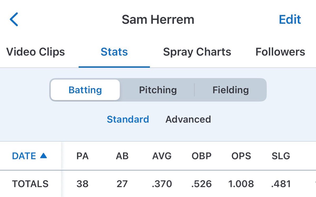 SamHerrem2028's tweet photo. Final season stats:

AVG .370 | OBP .526 | OPS 1.008 | SLG .481  
12 SB (92%)  

Fielding: 10 TC | 1 A | 9 PO | 1.000 FPCT  

Grateful for the season and the work put in. More to come. #uncommitted #senecavalley #dirtdawgs @jdatts28 @DirtDawgsPGH @BUncommitted @UBAuncommitted https://t.co/iGtONaxmyn