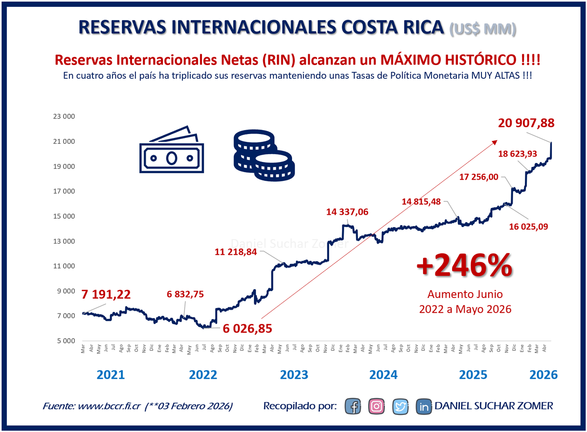 danielsuchar's tweet image. #CostaRica BATIENDO RECORDS EN RESERVAS INTERNACIONES --&amp;gt; US$ +20.000 Millones !!!! 😍💰❣🪙💵🤩

Un crecimiento desde Junio 2022 hasta la fecha de +246% !!!!... 

#Economia #Finanzas #FInanzasPublicas