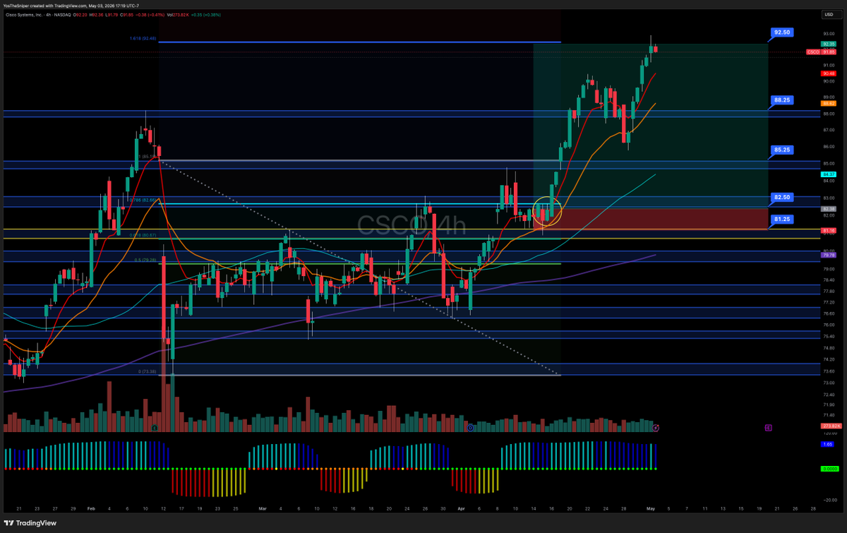 $CSCO update: nice fib target tap! Textbook PA >>