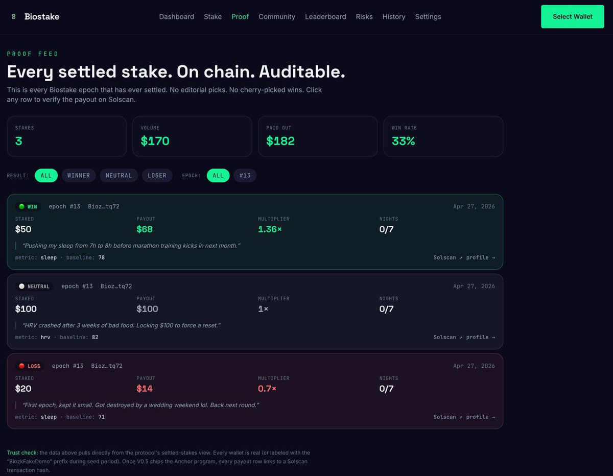 biostake's tweet photo. Trust but verify. $BIOSTAKE

Introducing the Proof Feed—every settled stake is now public and fully auditable in real-time. Full transparency is the heart of the Lab.

Check the feed:
🔗 https://t.co/hW8cZfKp83 https://t.co/3Z0IiKee6e