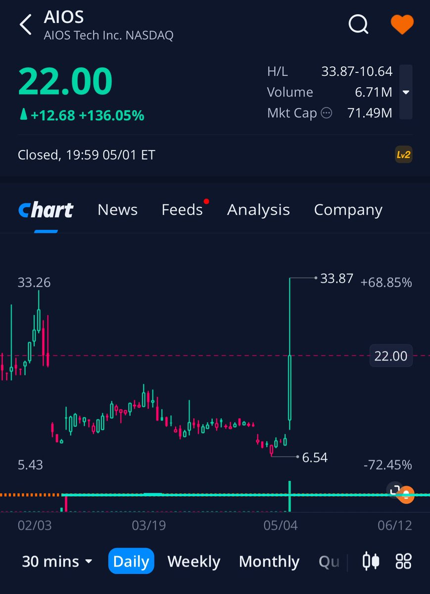 buday_carpenter's tweet photo. $AIOS now this one was a tricky hold I figured up then down but we of course saw down now up and this will be followed with much more down to come long term but as you can see I called it at 0.546 a piece now a split did occur but divide the move by 20 and it ran to ~1.69 https://t.co/rlrk5u1Azf