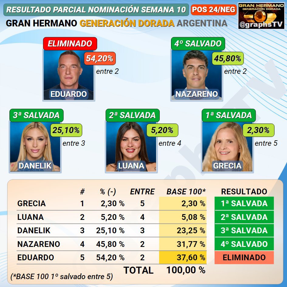 Se filtro que hoy eliminan a Eduardo. Difundamos el fraude de GH QUE QUIERE SALVAR A NAZARENO Y CAGARSE EN LA GENTE 
#GranHermano