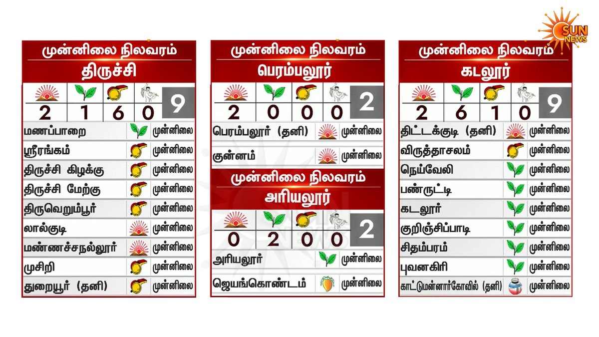 sunnewstamil's tweet image. #BREAKING | திருச்சி, பெரும்பலூர், அரியலூர், கடலூர் மாவட்டங்களில் உள்ள தொகுதிகளின் முன்னிலை நிலவரம்!

#SunNews | #TNElectionWithSunNews | #ElectionResults2026