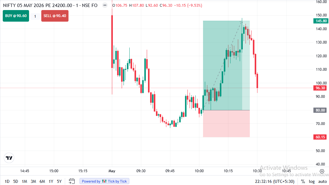2026Ashish51223's tweet photo. #NIfty 24200 put 

Made high 140++++🔥🔥🔥

  #NiftyBank #OptimusPrime #Stock #stockmarket #IPOListing #Commoditiesboom #NiftyFifty https://t.co/q2jxQKW9tF
