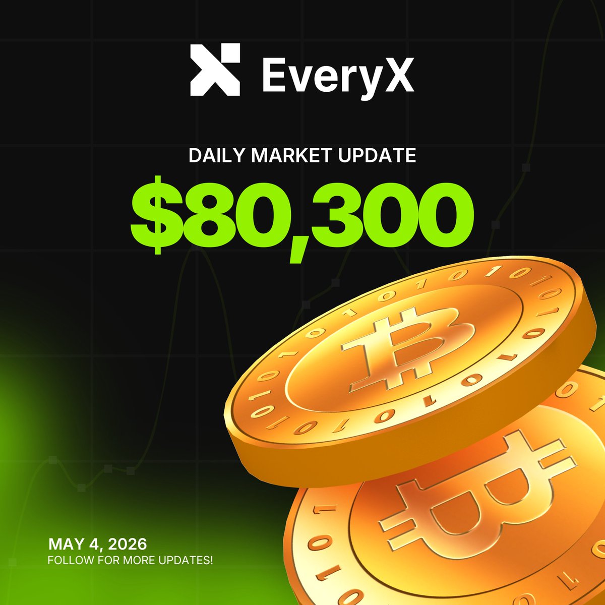 everyx_io's tweet photo. Daily Market Update | May 4, 2026 ๐
Bitcoin Current Price: $80,300
Know the numbers. Stay ahead with EveryX.
๐Visit here: https://t.co/idsMhMLFbT
#Bitcoin #BTC #CryptoUpdate #CryptoNews #EveryX #MarketAnalysis #DigitalAssets #Blockchain #CryptoPrices #Web3 https://t.co/g1VxSyelQz