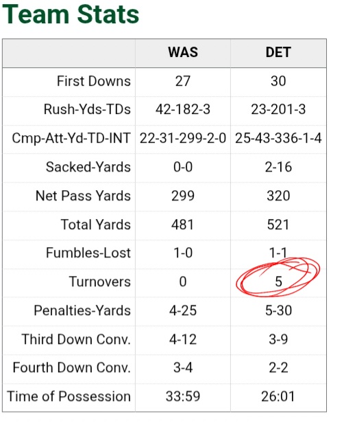 tellit214's tweet image. Crazy bc

Dak 1st Divisional Rd.
24/38 302 yds, 3 TDs, 1 int 103.2 rating

JD5 1st Divisional Rd., 0 ints, 122.9 rating
22/31 299 yds, 2 TDs

Wanna know the REAL reason Dak didn't win?

👇🏾 Daniels' defense gifted him FIVE turnovers!
      Dak defense only got 1!