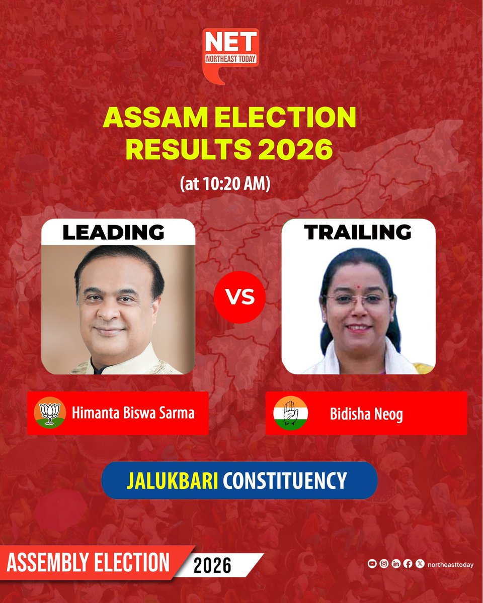 NortheastToday's tweet image. #AssamElectionResults2026 | 📌 BJP's Himanta Biswa Sarma leads in early trends from Jalukbari.

📌 BJP's Himanta Biswa Sarma is leading in early trends. While Congress's Bidisha Neog is trailing. BJP is leading in over 100 seats.

#ResultsWithNET  #AssamElections  #Northeast