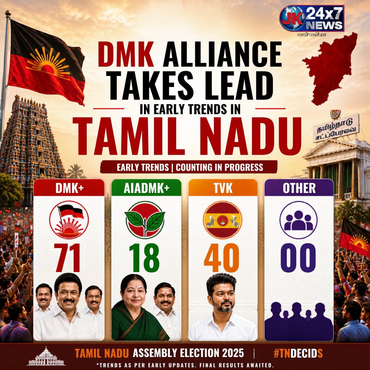 DMK alliance takes lead in early trends in Tamil Nadu DMK+: 71 