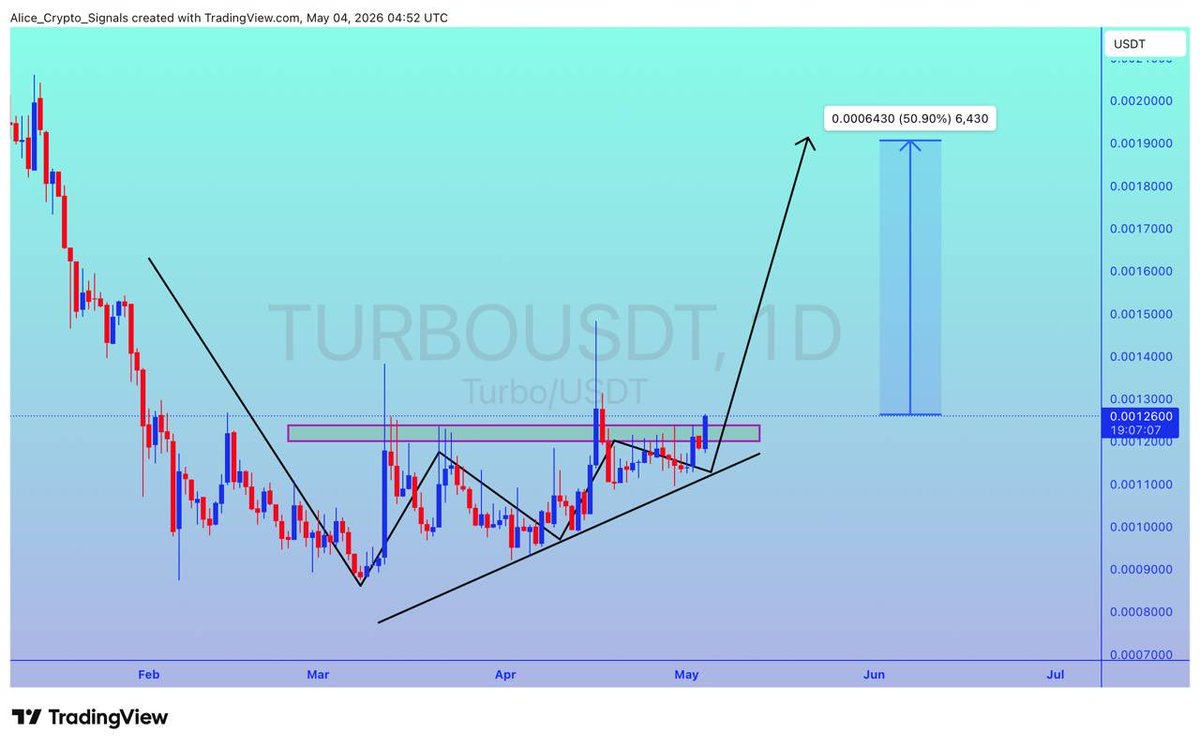 Allice_Crypto's tweet image. $TURBO

UPDATE 

#TURBO is looking for breakout. After this breakout we can see gain upto 100%+ ✍🏻

#TURBOUSDT #TURBOBTC #BTC #Bitcoin #Crypto #NFTs