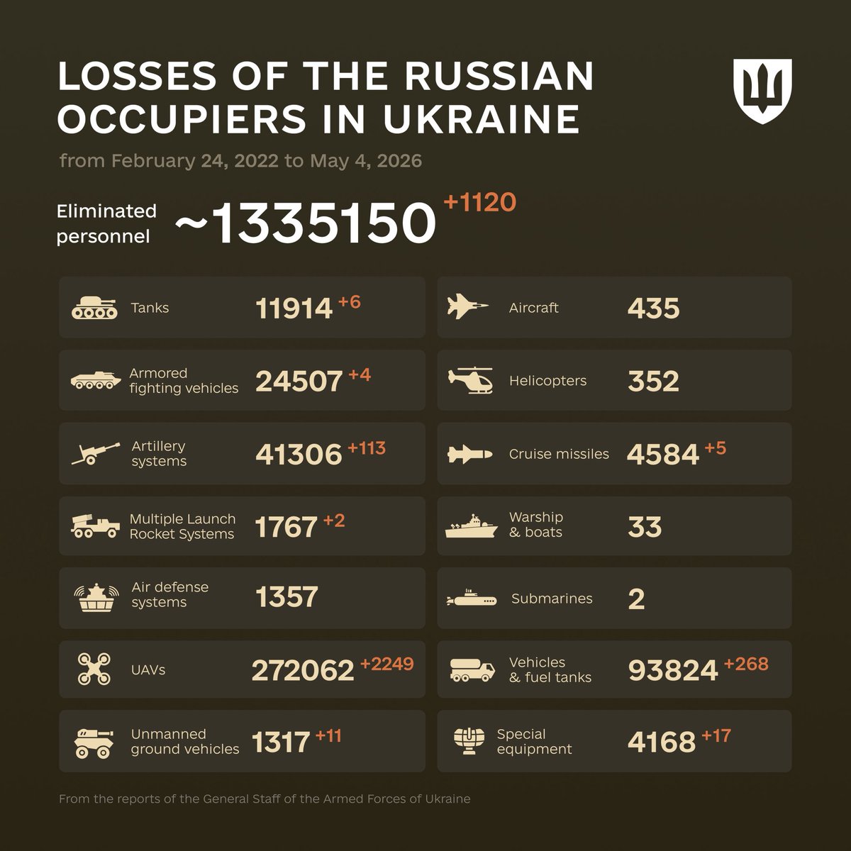 DefenceU's tweet image. «Every calamity is to be overcome by endurance.»
Virgil

The combat losses of the enemy from February 24, 2022 to May 4, 2026.