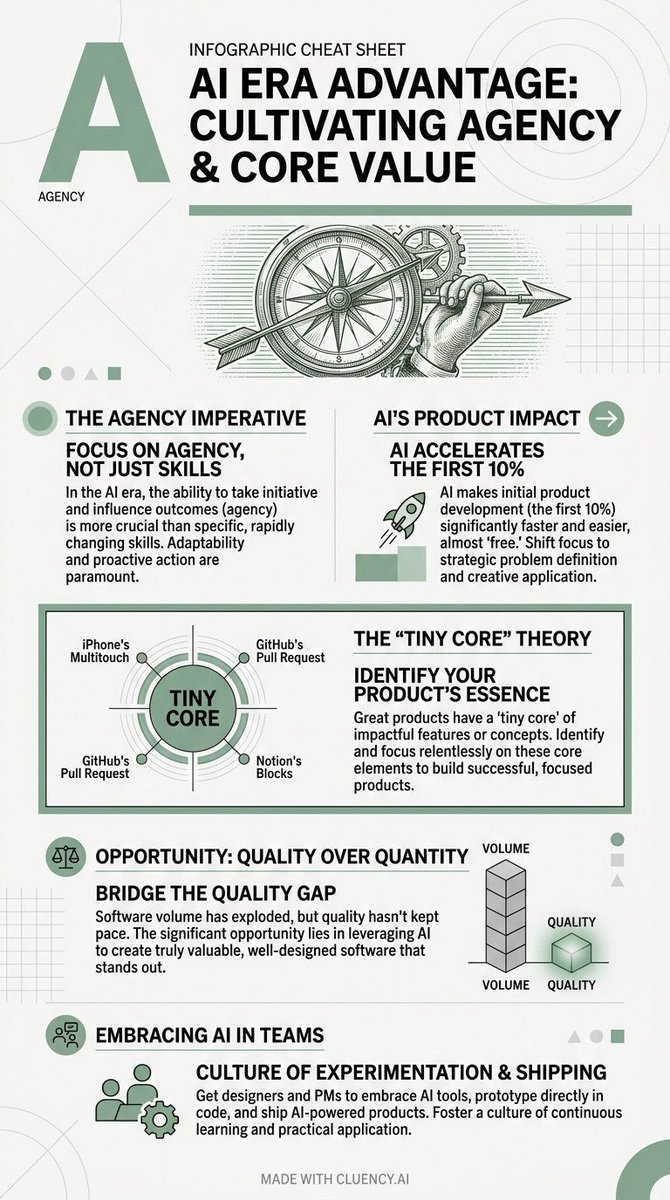 cluencyai's tweet image. .@lennysan's latest with Max Schoening nails it: agency trumps skills in the age of AI. Focus on identifying the "tiny core" of impactful features. Made with @cluencyai

#AIProduct #Agency #ProductDevelopment #AISkills