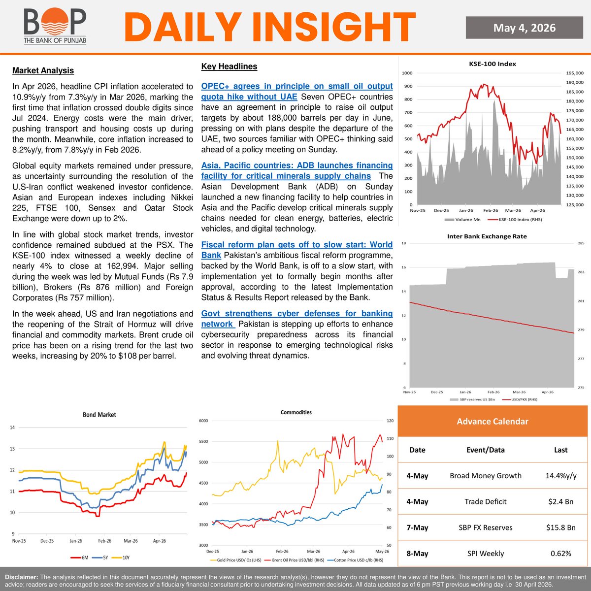 thebankofpunjab's tweet image. Daily Insight 04 May 2026

#Newshighlights #KSE100 #PBX #Equities #Pakistan