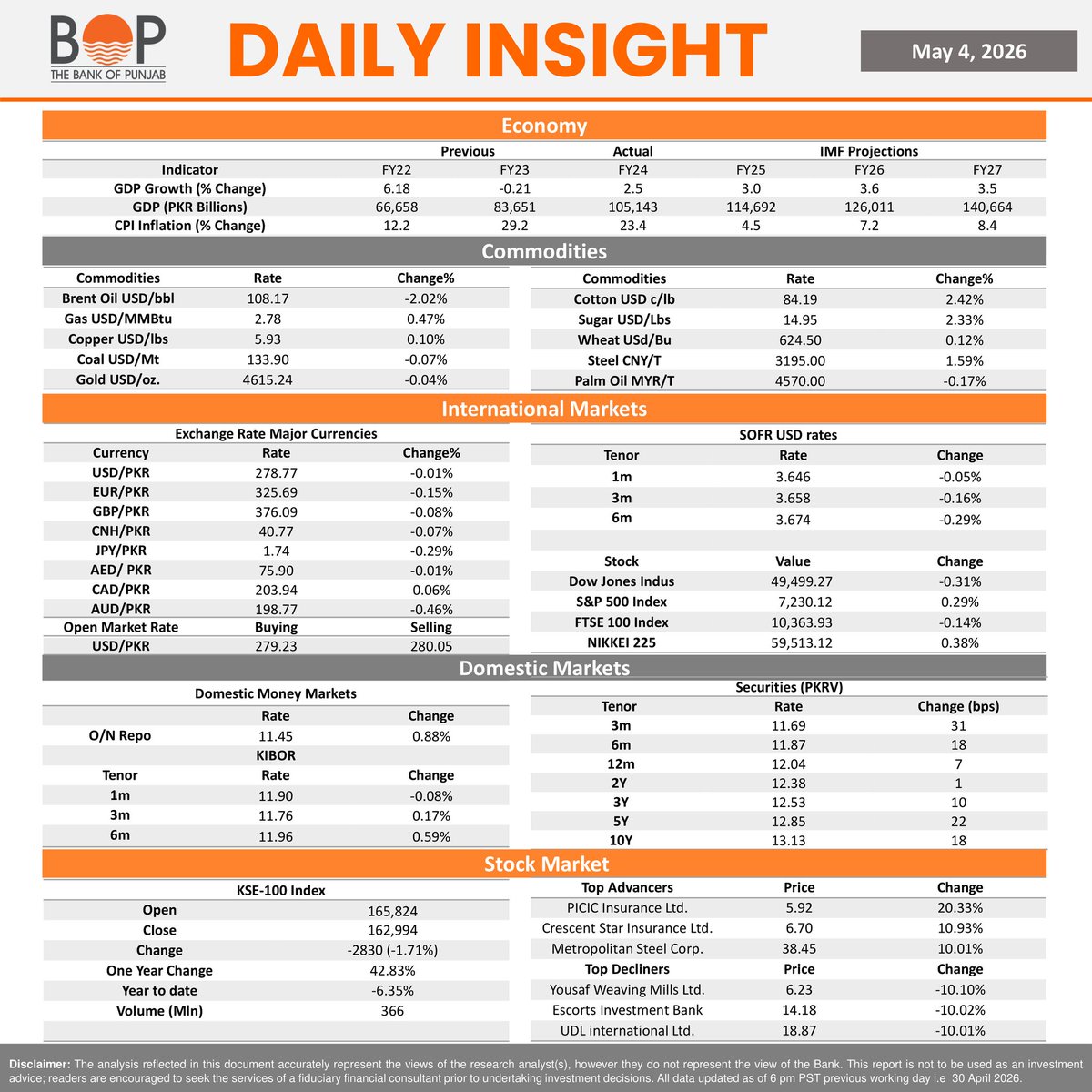 thebankofpunjab's tweet image. Daily Insight 04 May 2026

#Newshighlights #KSE100 #PBX #Equities #Pakistan