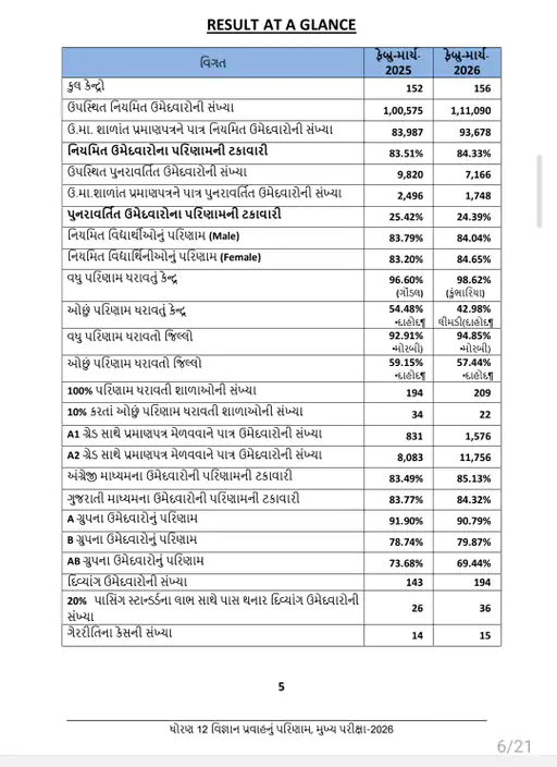 ritamappgujarat's tweet image. #Gujarat : ગુજરાત બોર્ડનું ધોરણ 12 નું પરિણામ જાહેર 

ધો-12 સાયન્સનું 84.33% અને સા.પ્રવાહનું 92.71% રિઝલ્ટ જાહેર

#Result #BoardExam #BoardResult #Resultnews #Ahmedabad
