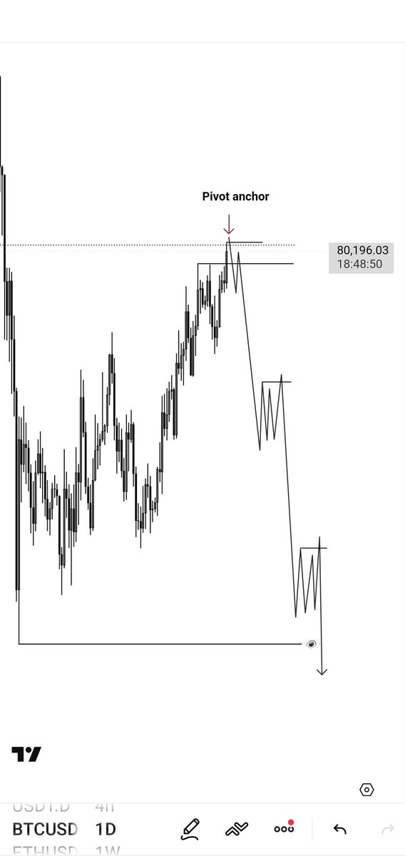 Iamalgoseyes's tweet photo. $BTCUSD 

Pivot anchor 👁 https://t.co/8vAziqrWah