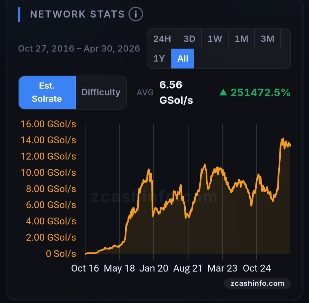Insightnerd's tweet image. Zcash Hashrate는 계속 우상향 중 입니다. $ZEC #ZEC 

Zcash network 가치는 지속적으로 상승하고 있습니다.

Privacy is normal. 🛡 
Shield your $ZEC