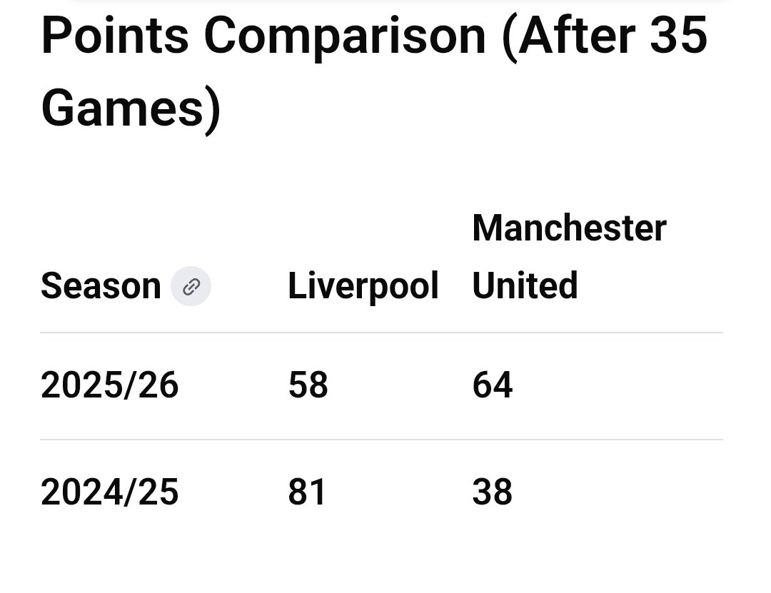 BloodRedUnited's tweet image. At this stage last season [after 35 games] #MUFC trail #Liverpool by 43 points. 
Liverpool bought two players for who were individually over £100m.