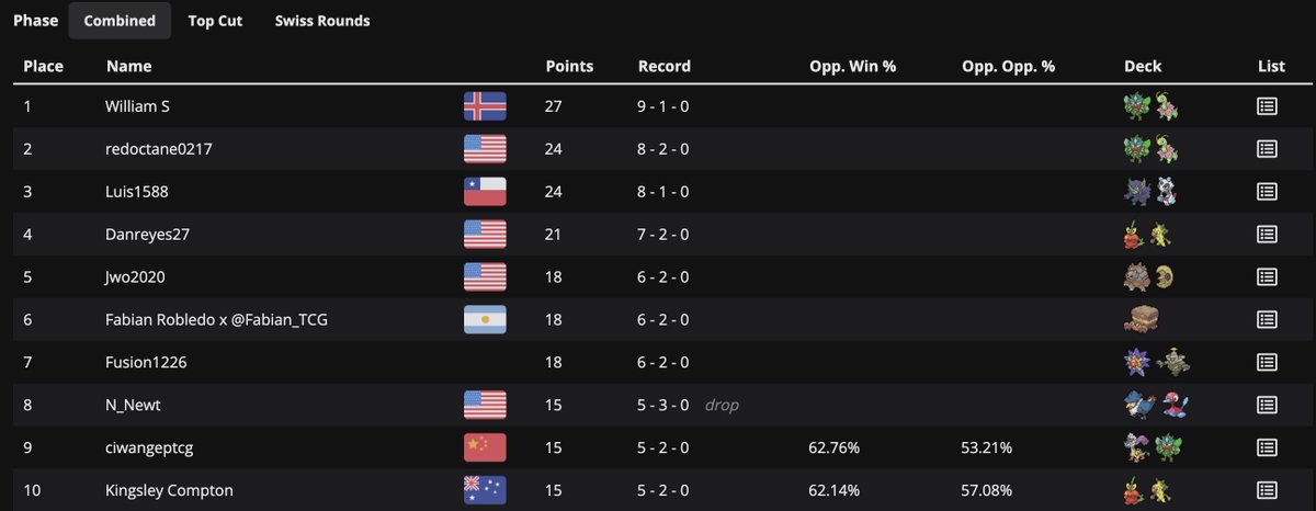 redoctane0217's tweet photo. 2nd of 129, not to shabby for someone who hasn't played in years. Thank you @GooodKidGaming
for having me play this with you https://t.co/R3x5mIGmYl