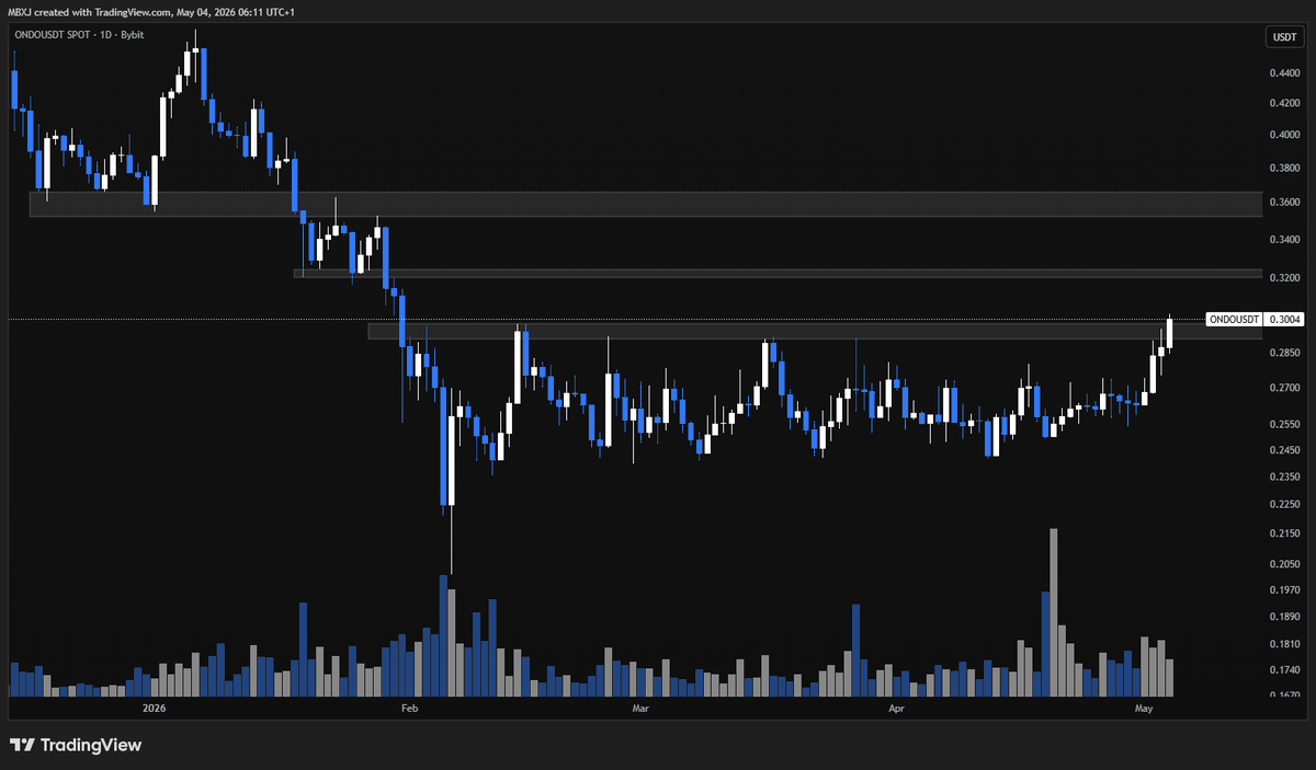 Markusfernet's tweet photo. $ONDO breaking out of a 3-month rectangle consolidation with nice volume on daily. Entered long with 50% of my intended position here, might add the rest later.

Entry: 0.3
TP1 (15%): 0.321
TP2 (15%): 0.328
TP3 (20%): 0.335
TP4 (50%): 0.5
SL: 0.286 https://t.co/dpWEtUJY9b