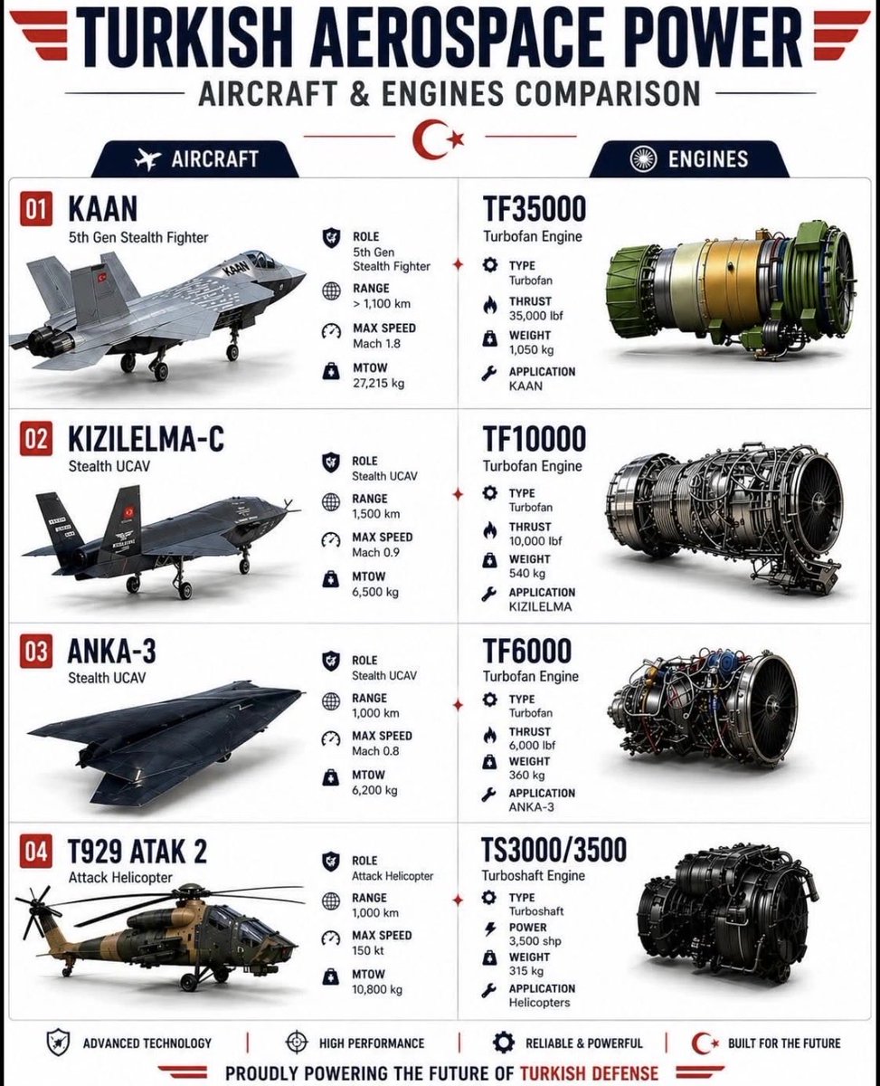 ErolYlmz25's tweet photo. Türkiye artık sadece platform değil, güç üreten ülke olma eşiğinde.
KAAN’dan KIZILELMA’ya, ANKA-3’ten ATAK 2’ye…
Asıl kırılma: yerli motorlar.
TF35000, TF10000, TF6000, TS3000…
Gökyüzünde bağımsızlık, yerde başlar. 🇹🇷 https://t.co/3UB3Tvgs7W
