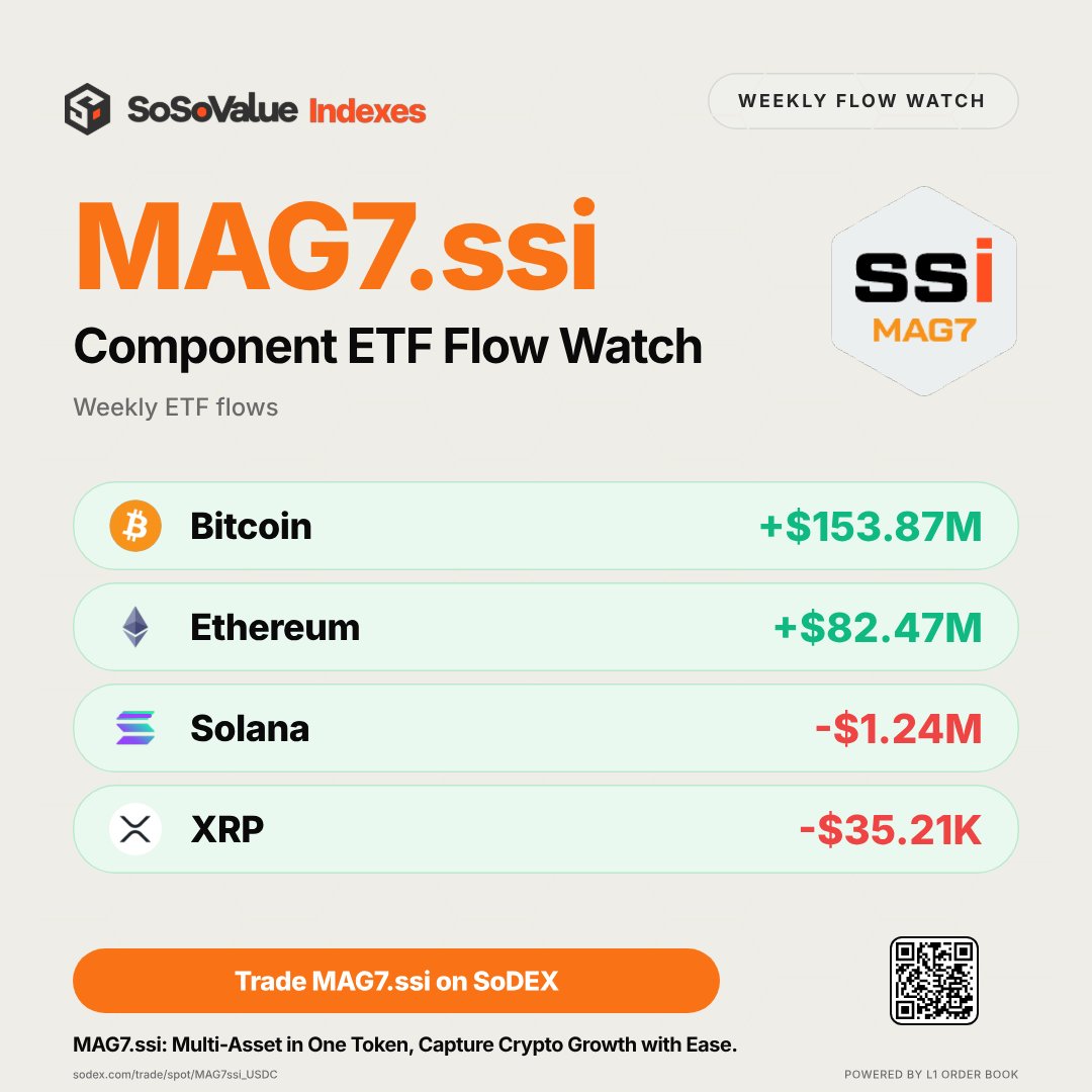 SSI (SoSoValue Indexes) tweet media