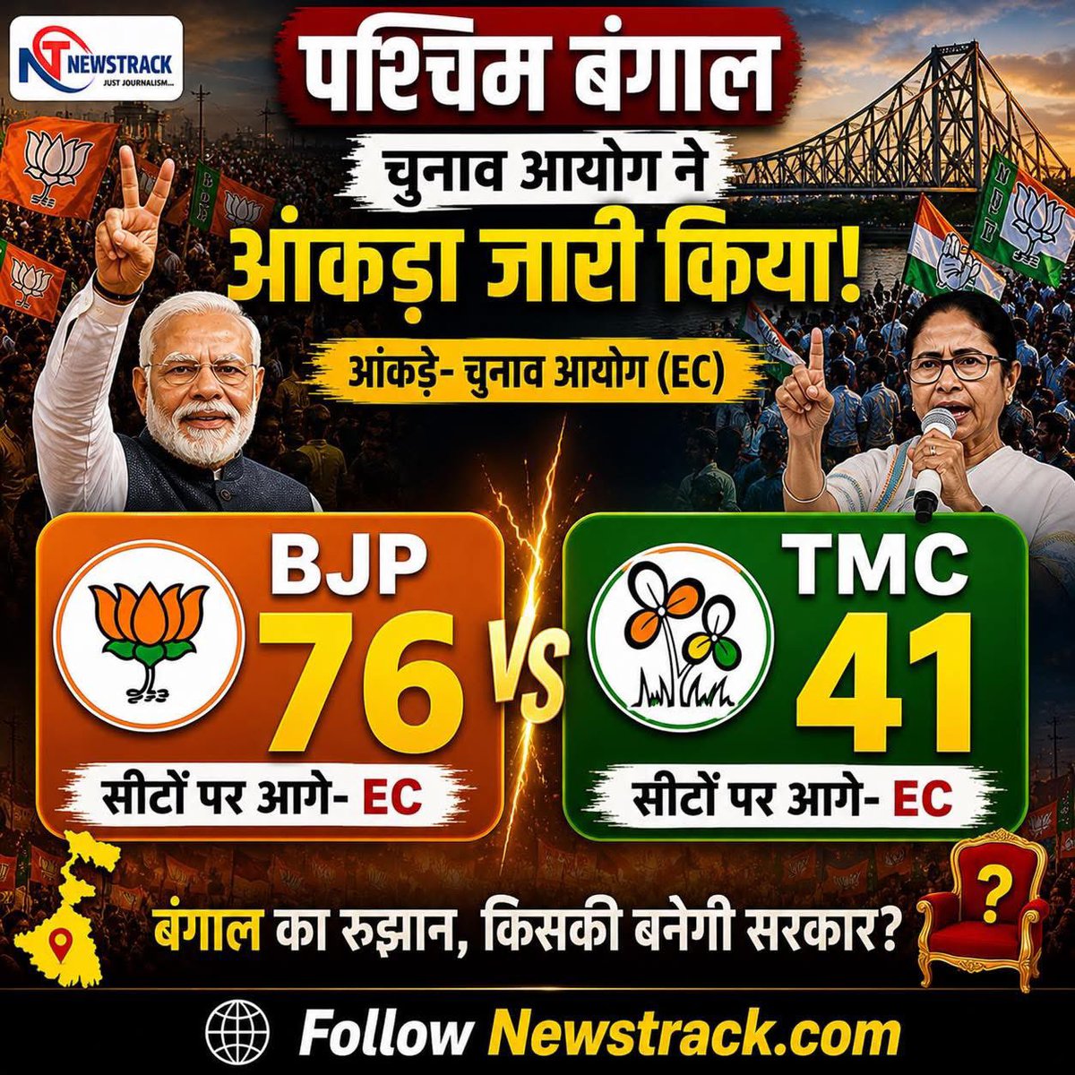 newstrackmedia's tweet photo. पश्चिम बंगाल - चुनाव आयोग ने आंकड़ा जारी किया

#WestBengal #BengalElection #BengalPolitics #Election2026 #LiveCounting #BreakingNews #BJP #TMC #IndianPolitics #VoteCounting #ElectionUpdates #WestBengalWithNewstrack #ElectionResultsWithNewstrack https://t.co/qvhpnBAPn9