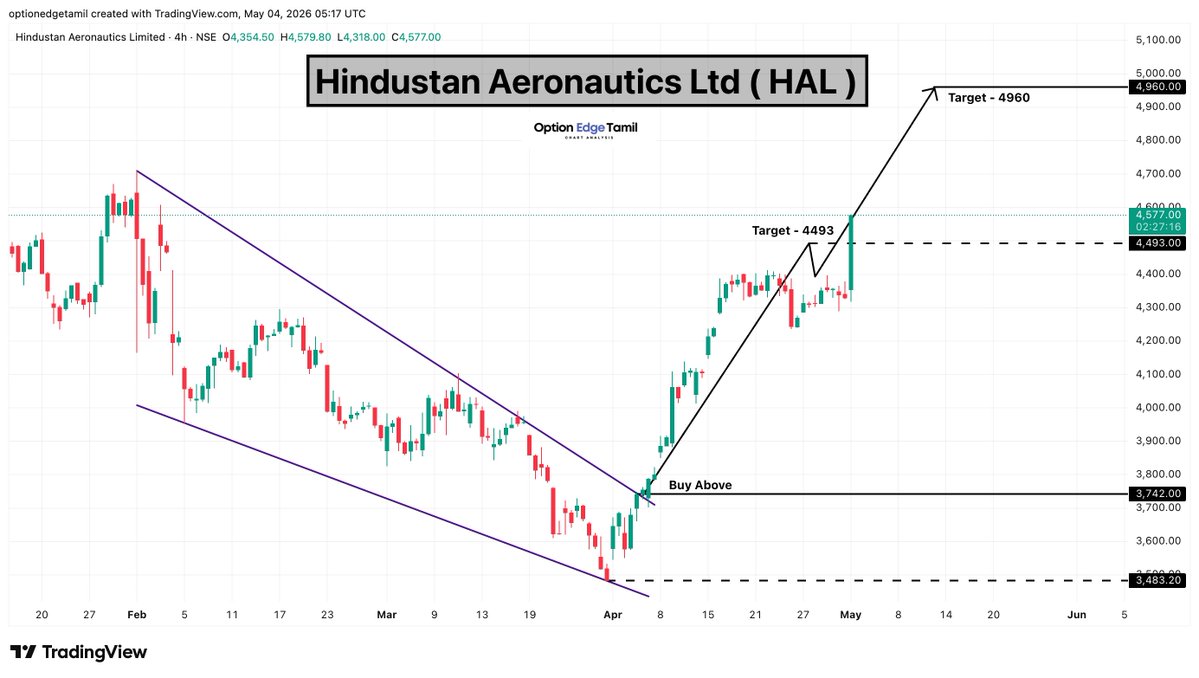 Optionedgetamil's tweet image. Hindustan Aeronautics Ltd
✅ 1st Target 4493 Achieved 🎯
🎯 Next Target: 4960

#HAL #DefenceStocks #Aerospace #PSUStocks  #DefenceSector #NSE #StockMarketIndia #BreakoutStocks #SwingTrading #TechnicalAnalysis