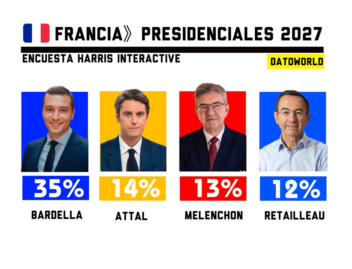 🇫🇷#Francia - Elecciones Presidenciales 2027

🟦Bardella: 35% - Derecha
🟧Attal: 14% - Centro
🟥Mélenchon: 13% - Izquierda
🟦Retailleau: 12% - Centroderecha
🟥Glucksmann: 12% - Centroizquierda

Encuesta Harris Interactive