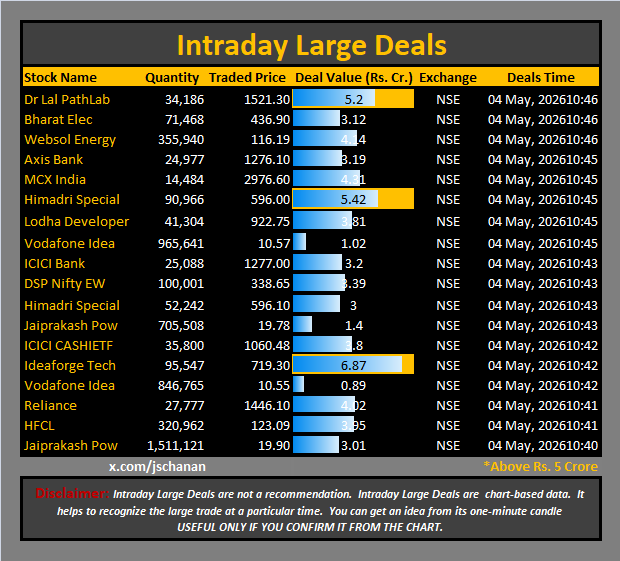 jschanan's tweet image. Intraday Large Deals 

#Block #blockdeal #intraday #bigblock #LargeDeal

#DrLalPathLab #BEL #WebsolEnergy #AxisBank #MCX #HSCL #Lodha #VodafoneIdea #ICICIBank #DSPNiftyEW #JPPOWER #ICICICASHIETF #IdeaforgeTech #VodafoneIdea #Reliance #HFCL