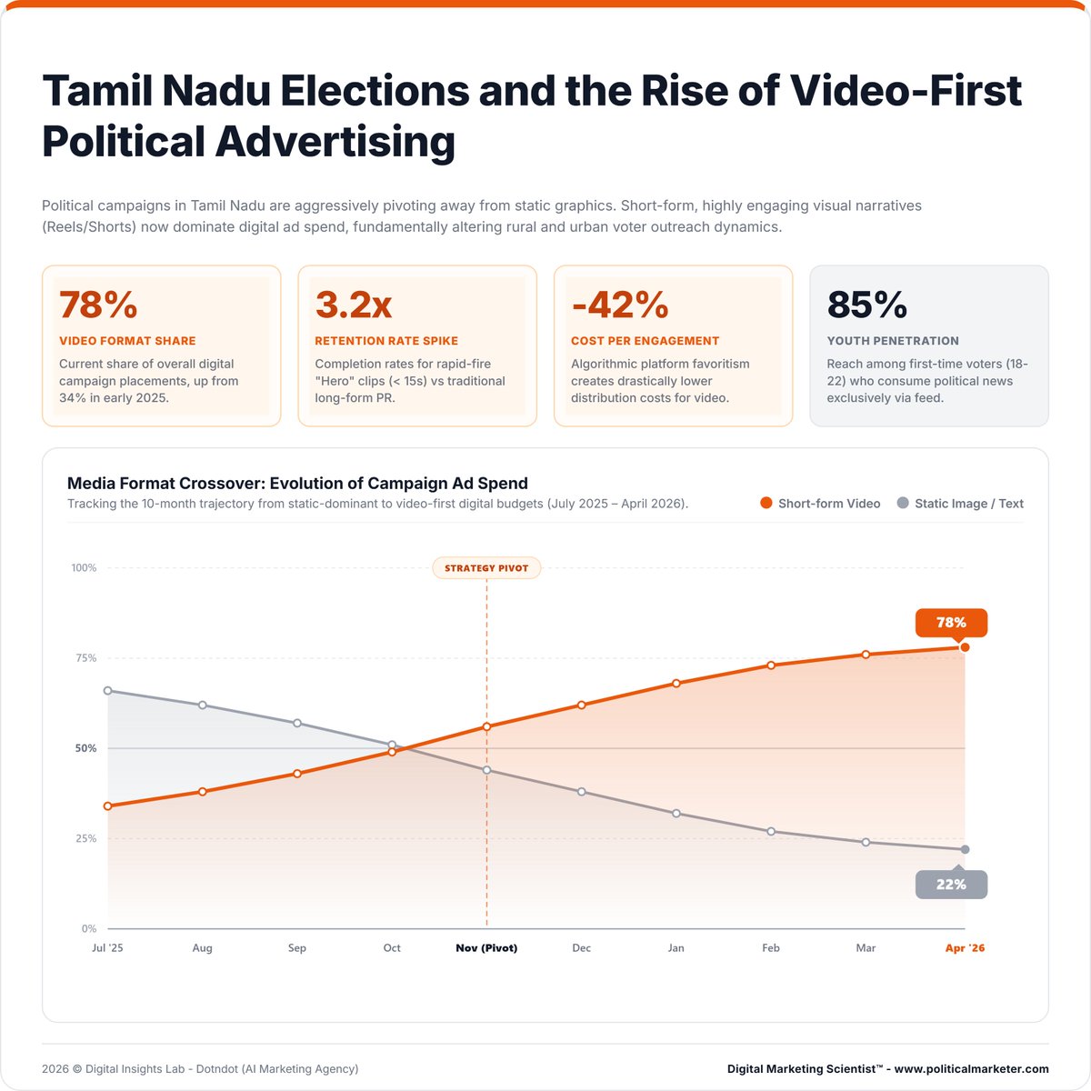 PoliMarketer's tweet photo. Tamil Nadu political ads are going video first.

• 78% video format share
• 3.2x retention spike
• 42% lower cost per engagement
• 85% youth penetration

#TamilNaduElections #PoliticalMarketing #VideoFirst #ElectionStrategy #DigitalCampaigns #YouthVoters https://t.co/F83zjoEl38