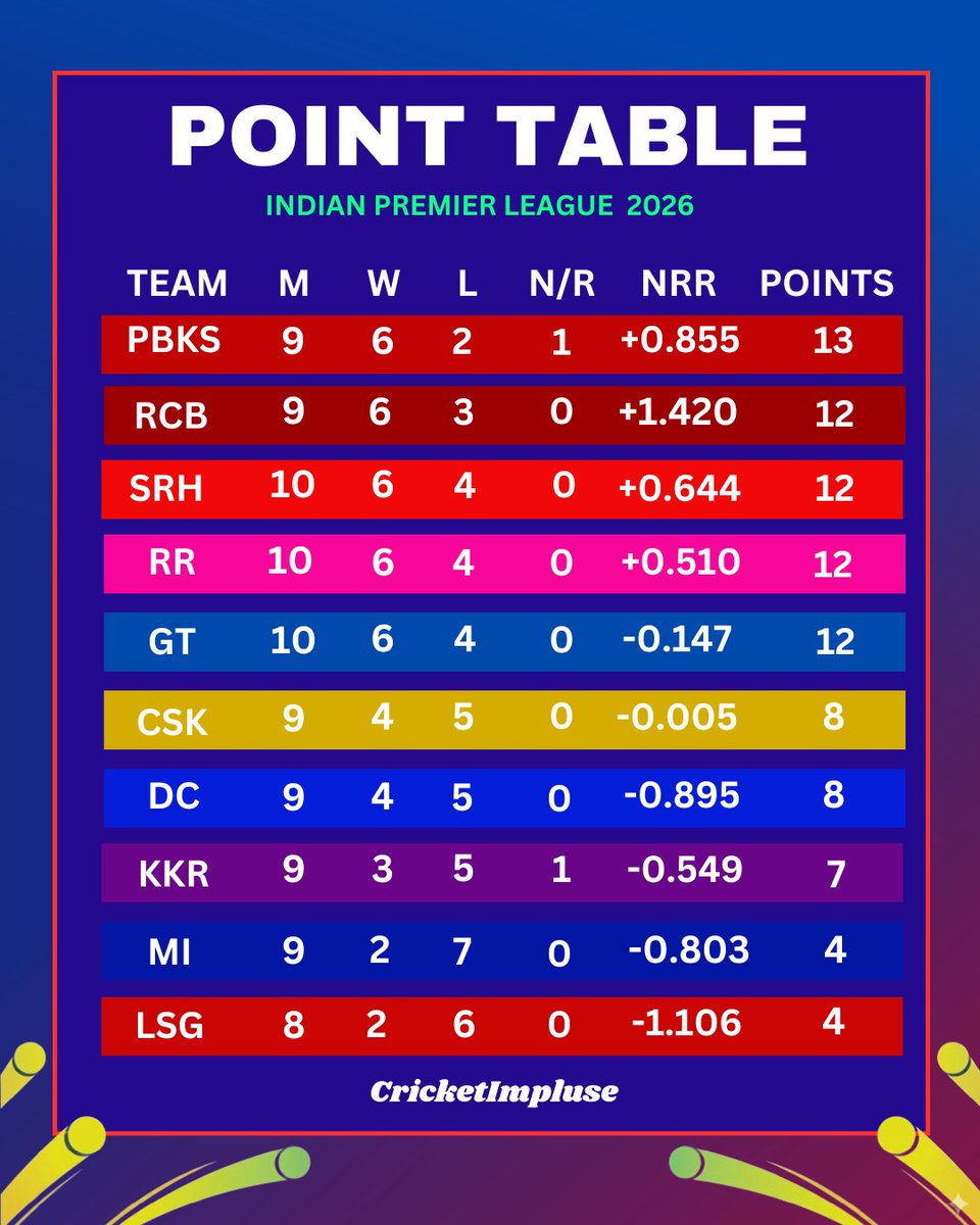 cricketimpluse's tweet image. Still leading the pack despite back-to-back setbacks — Punjab Kings aren’t backing down 👀🔥 

#PunjabKings #IPL2026 #CricketImpluse