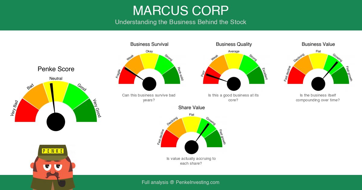 PenkeInvesting's tweet image. Fundamental analysis of $MCS (MARCUS CORP) based on financial data and reported results. #MCS #MARCUS