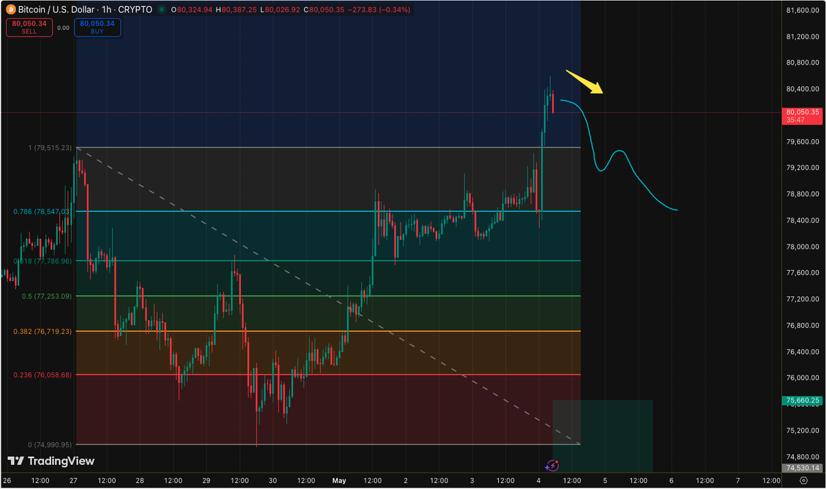 TomsTai's tweet image. #BTCUSDT stay tune after the fake burst 

#trader
