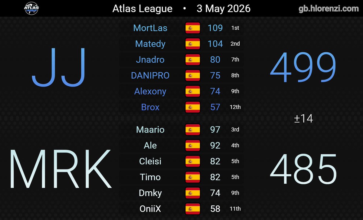 BroxMK's tweet photo. Atlas League S2 Div 2 Winners ! https://t.co/QdPGTCH91A