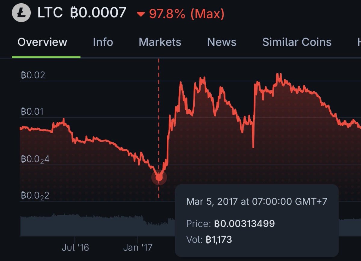 LITECOIN will beat BITCOIN like a DOG because of… tweet media
