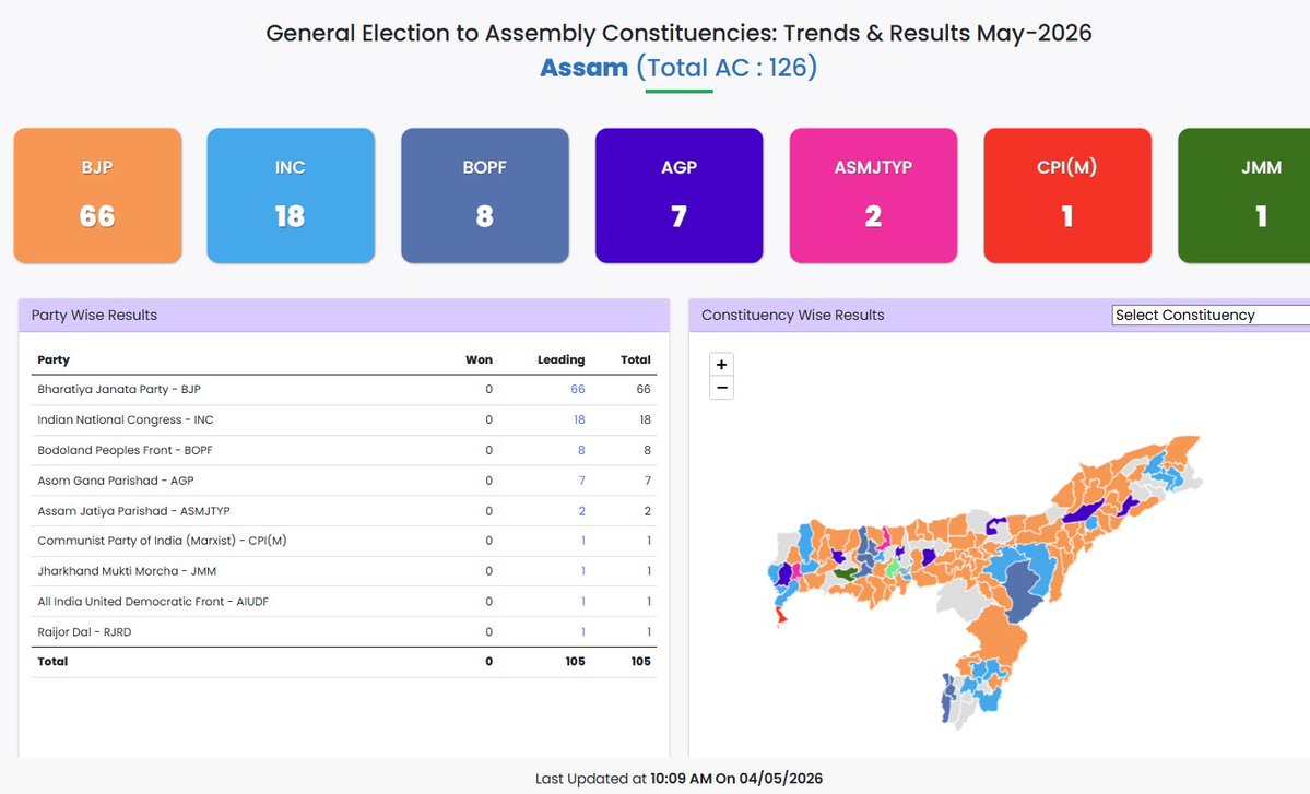 UpendrraRai's tweet image. The BJP-led National Democratic Alliance (#NDA) has crossed the majority mark, according to the latest #ElectionCommission trends.  

It is leading in more than 66 seats. The #AssamLegislativeAssembly has a total of 126 seats, and the required majority to form a government is 64.