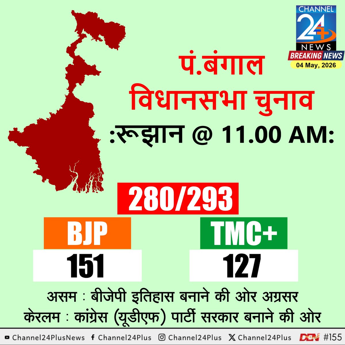 चुनाव परिणाम अपडेट @ 11AM - प.बंगाल में बीजेपी 150 पार
  #ElectionResults2026 #AssemblyElections2026 #channel24plusnews #rajasthantoday