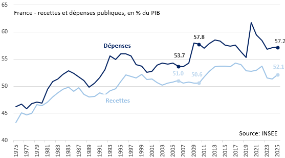 <a href="/JLMelenchon/">Jean-Luc Mélenchon</a> Programmer de Jean Luc : changer le mode calcul de la dette pour pouvoir dépenser plus.