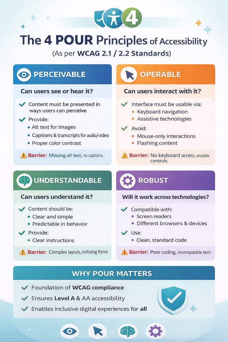 The four POUR principles of accessibility:
These principles serve as the foundation for the WCAG compliance audit framework and levels A &amp; AA compliance discussed in the training materials.
#AccessibilityForAll #inclusion #DigitalAccessibility