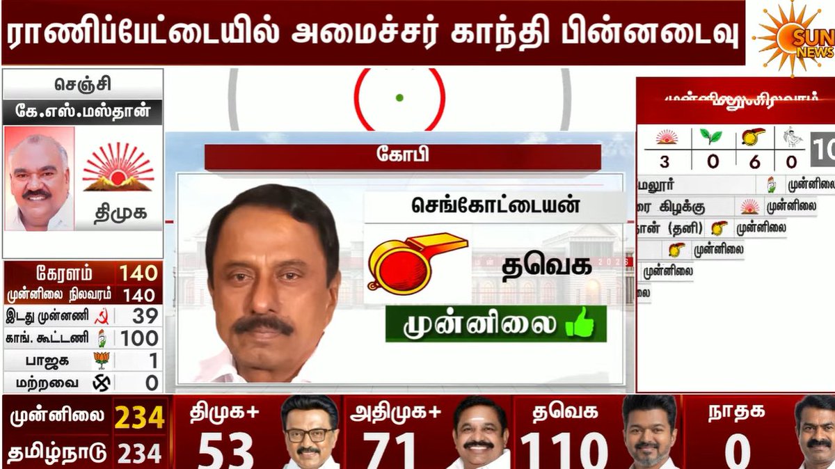 kuruvibala's tweet image. 110 seats now 🔥 8 more to form government.. Vitradha na @TVKVijayHQ 

#TVK