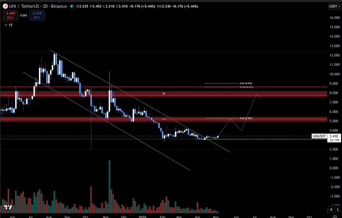 dragoncap_au's tweet photo. $uni 

Spot entry $3.10. Touched the 3D level. 

Target 9D supply area. https://t.co/uYmgwOBvbs