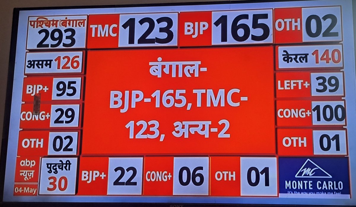bharti_devendra's tweet photo. पश्चिम बंगाल चुनाव 4 चैनल सब में अलग अलग 
आखिर इन चैनल के सोर्स क्या है जो सबके संख्या अलग अलग है https://t.co/cAM6P1X5Qh