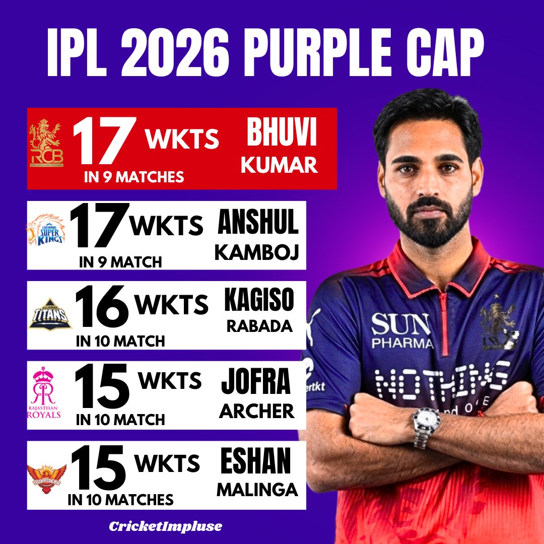 cricketimpluse's tweet image. Kagiso Rabada is now closing in on Bhuvneshwar Kumar and Anshul Kamboj in the Purple Cap race 👀

The battle for the top is heating up! 🔥

#IPL2026 #GTvPBKS #CricketImpluse