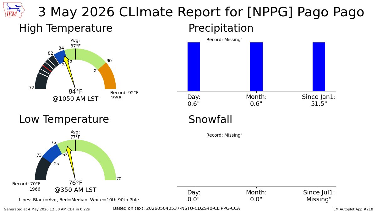 PAGO PAGO AIRPORT May 3 Climate: High: 84 Low: 76 Precip: 0.6" Snow: 0" mesonet.agron.iastate.edu/p.php?pid=2026…
