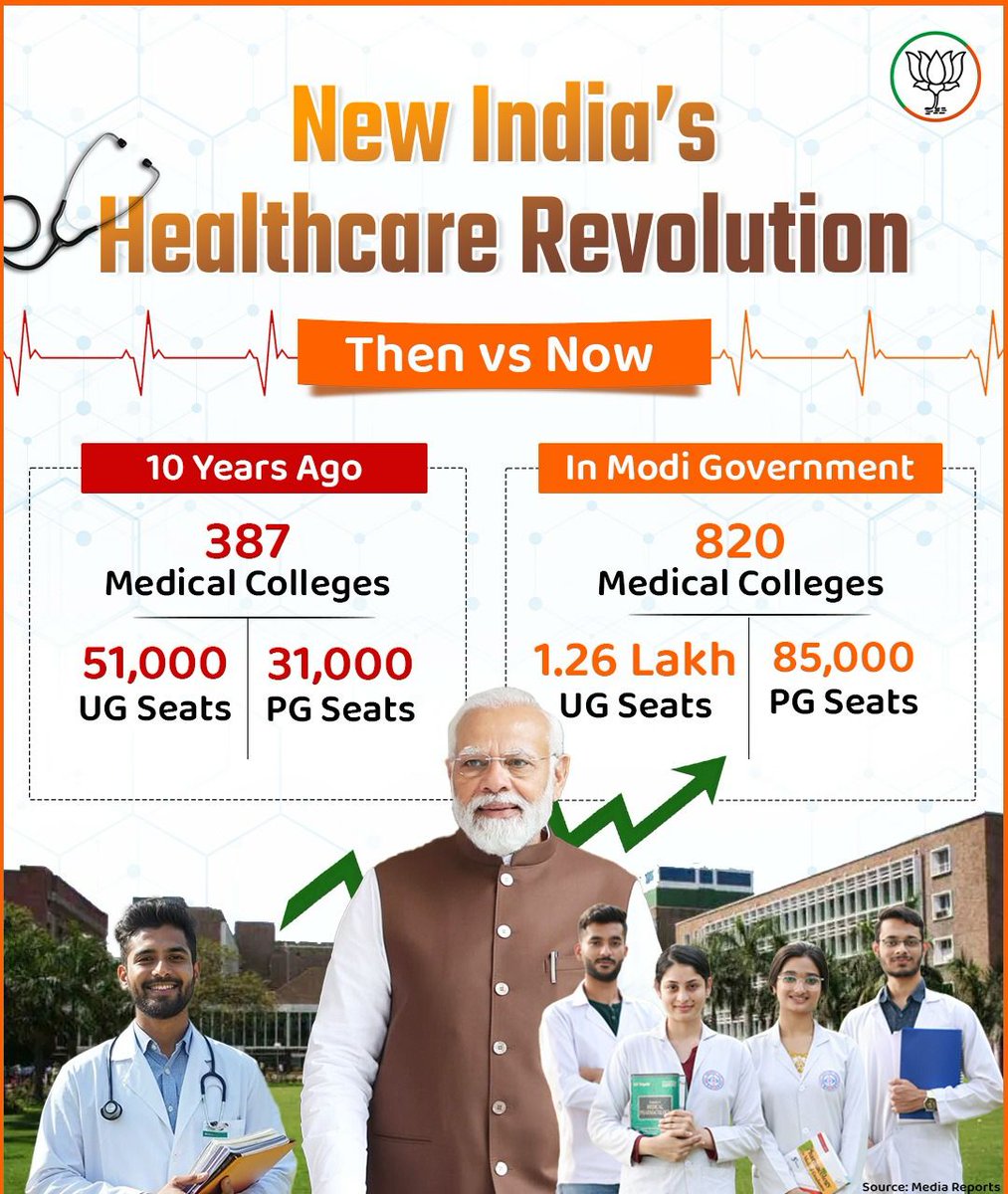 BJPMinMorcha's tweet image. A decade of transformation in India’s healthcare 🇮🇳

From 387 to 820 medical colleges the change is visible, measurable, unstoppable.

#ViksitBharat #NewIndia